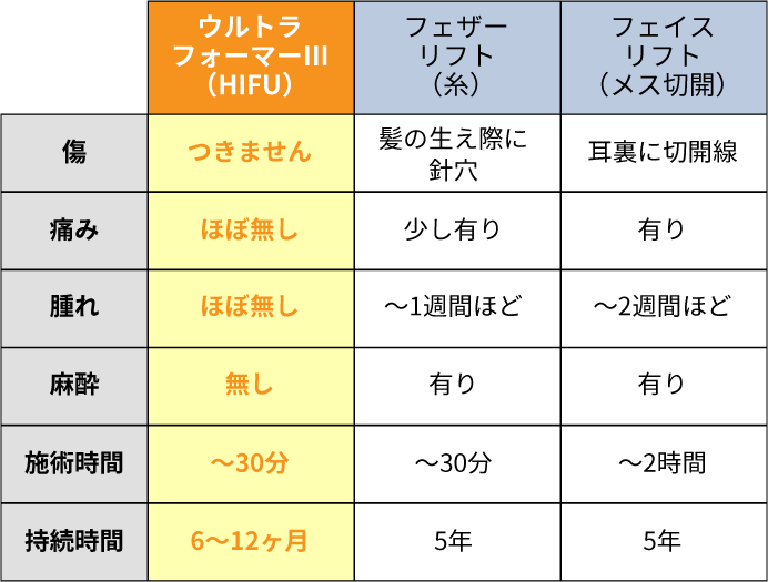 ウルトラフォーマーⅢ(HIFU):傷 つきません 痛み ほぼ無し 腫れ ほぼ無し 麻酔 無し 施術時間 ~30分 持続時間 6$301C12ヶ月 フェザーリフト(糸):傷 髪の生え際に針穴 痛み 少し有り 腫れ $301C1週間ほど 麻酔 有り 施術時間 $301C30分 持続時間 5年 フェザーリフト(メス切開):傷 耳裏に切開線 痛み 有り 腫れ $301C2週間ほど 麻酔 有り 施術時間 $301C2時間 持続時間 5年
