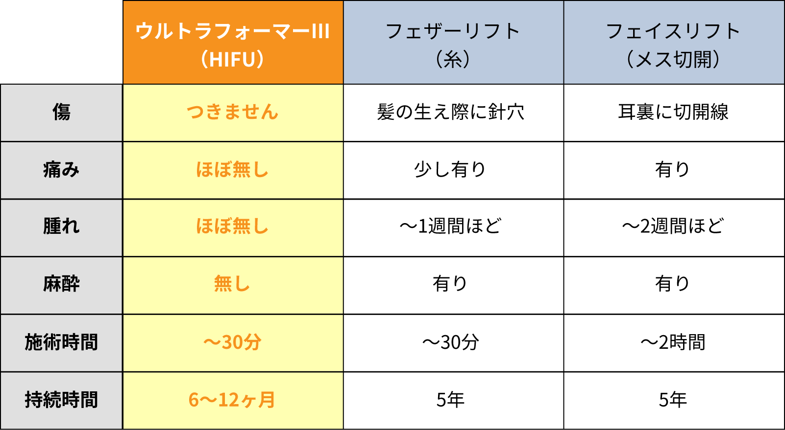 ウルトラフォーマーⅢ(HIFU):傷 つきません 痛み ほぼ無し 腫れ ほぼ無し 麻酔 無し 施術時間 ~30分 持続時間 6$301C12ヶ月 フェザーリフト(糸):傷 髪の生え際に針穴 痛み 少し有り 腫れ $301C1週間ほど 麻酔 有り 施術時間 $301C30分 持続時間 5年 フェザーリフト(メス切開):傷 耳裏に切開線 痛み 有り 腫れ $301C2週間ほど 麻酔 有り 施術時間 $301C2時間 持続時間 5年